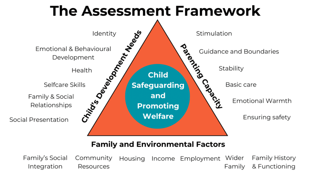 The Assessment Framework in more detail